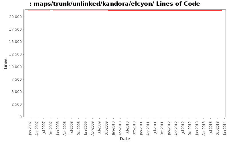 maps/trunk/unlinked/kandora/elcyon/ Lines of Code
