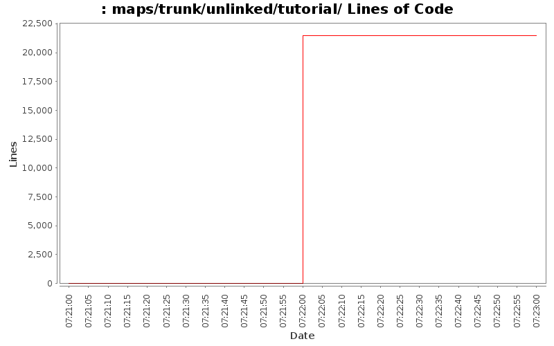 maps/trunk/unlinked/tutorial/ Lines of Code