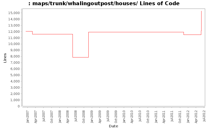 maps/trunk/whalingoutpost/houses/ Lines of Code