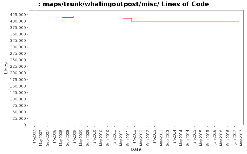 maps/trunk/whalingoutpost/misc/ Lines of Code