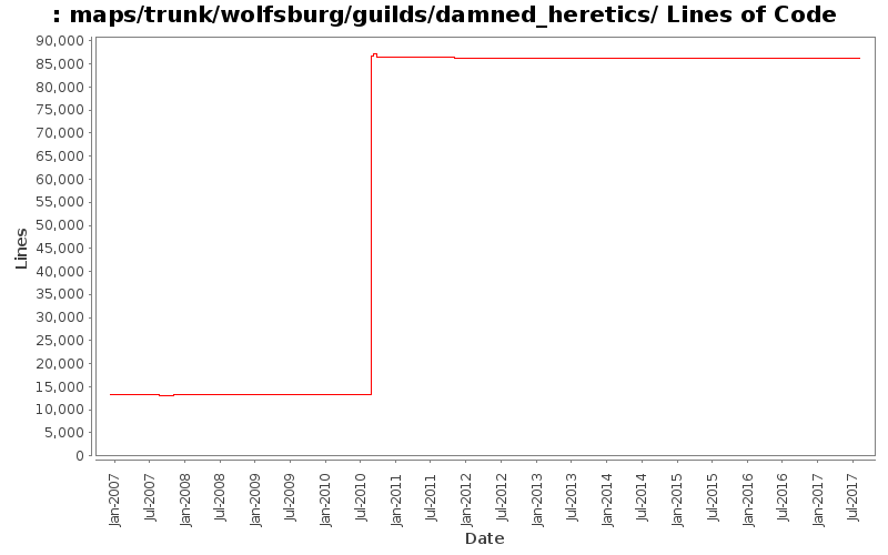maps/trunk/wolfsburg/guilds/damned_heretics/ Lines of Code