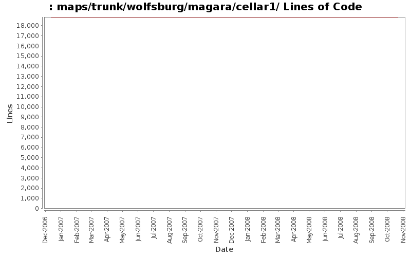 maps/trunk/wolfsburg/magara/cellar1/ Lines of Code