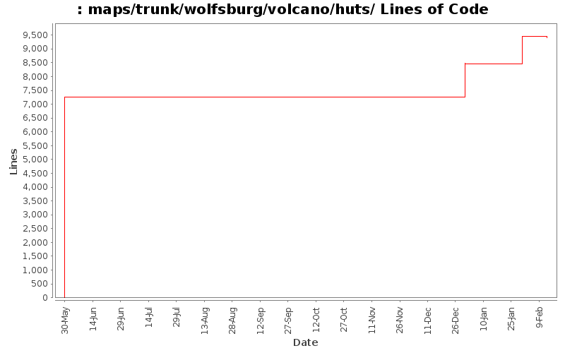maps/trunk/wolfsburg/volcano/huts/ Lines of Code