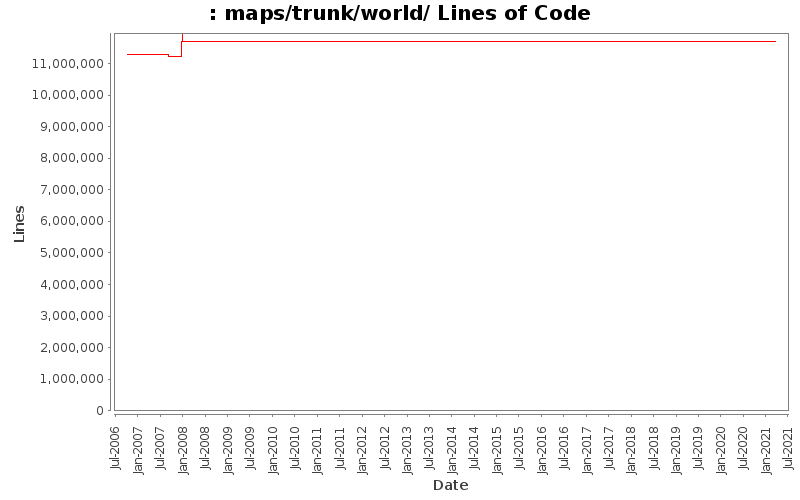 maps/trunk/world/ Lines of Code
