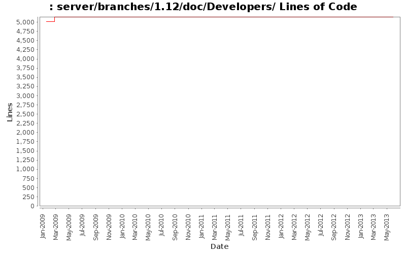 server/branches/1.12/doc/Developers/ Lines of Code