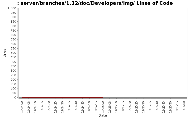 server/branches/1.12/doc/Developers/img/ Lines of Code