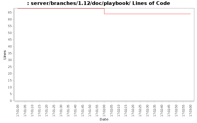 server/branches/1.12/doc/playbook/ Lines of Code