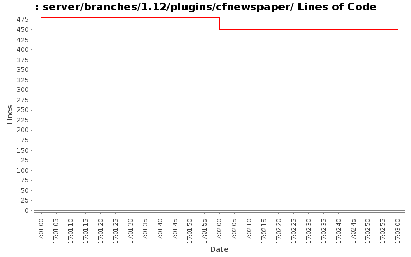 server/branches/1.12/plugins/cfnewspaper/ Lines of Code