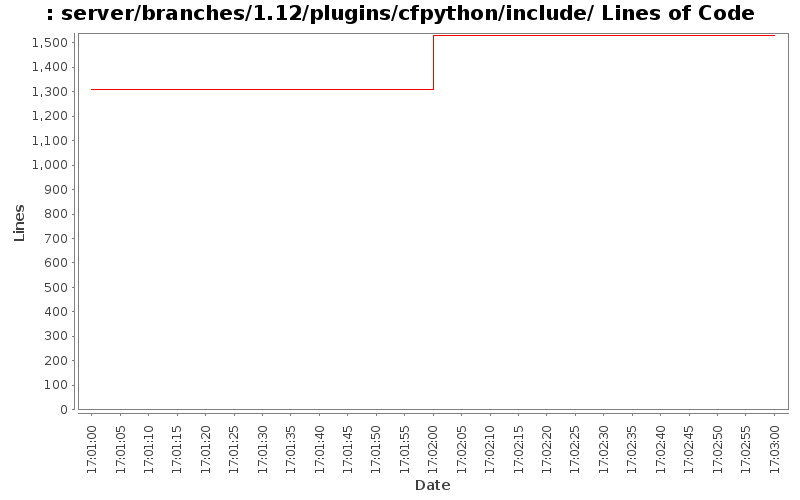 server/branches/1.12/plugins/cfpython/include/ Lines of Code