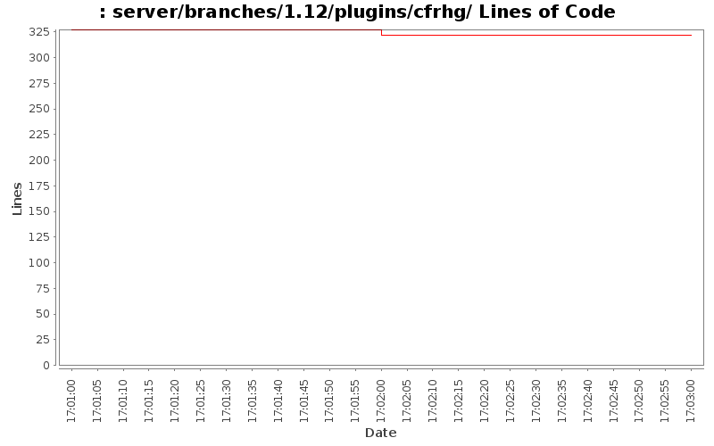 server/branches/1.12/plugins/cfrhg/ Lines of Code