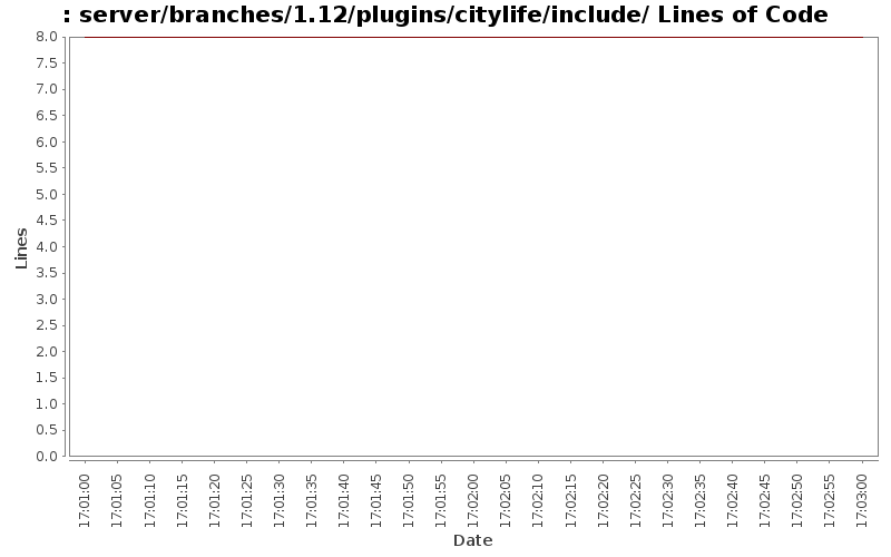 server/branches/1.12/plugins/citylife/include/ Lines of Code