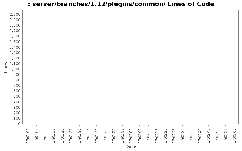 server/branches/1.12/plugins/common/ Lines of Code