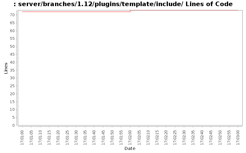 server/branches/1.12/plugins/template/include/ Lines of Code