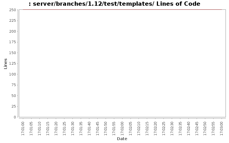 server/branches/1.12/test/templates/ Lines of Code
