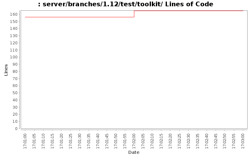 server/branches/1.12/test/toolkit/ Lines of Code