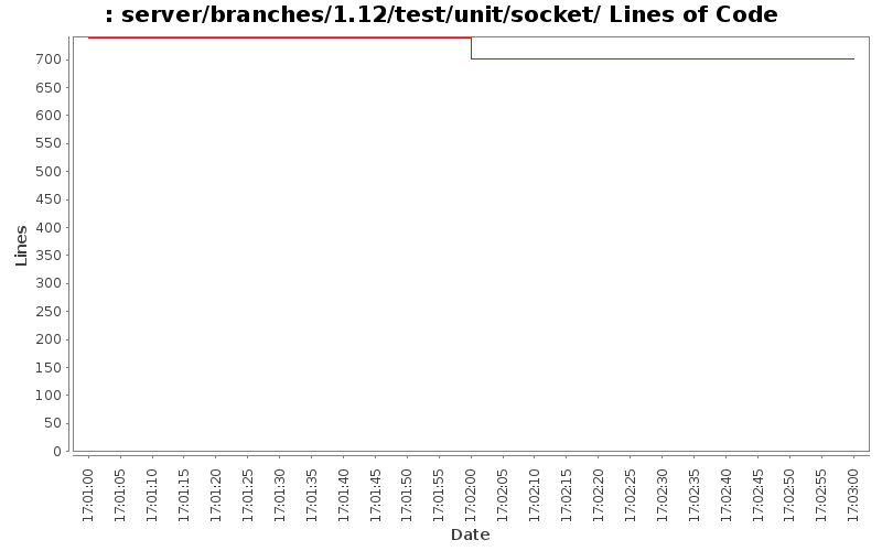 server/branches/1.12/test/unit/socket/ Lines of Code