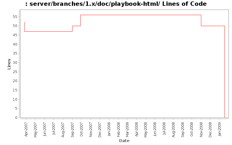 server/branches/1.x/doc/playbook-html/ Lines of Code