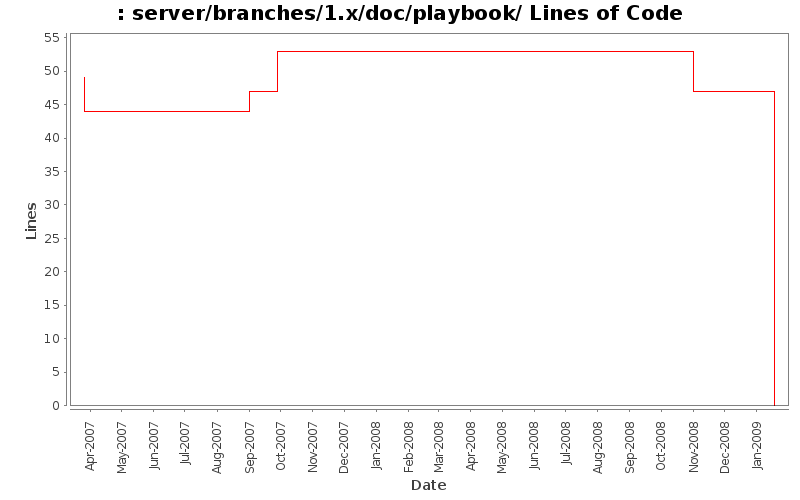 server/branches/1.x/doc/playbook/ Lines of Code
