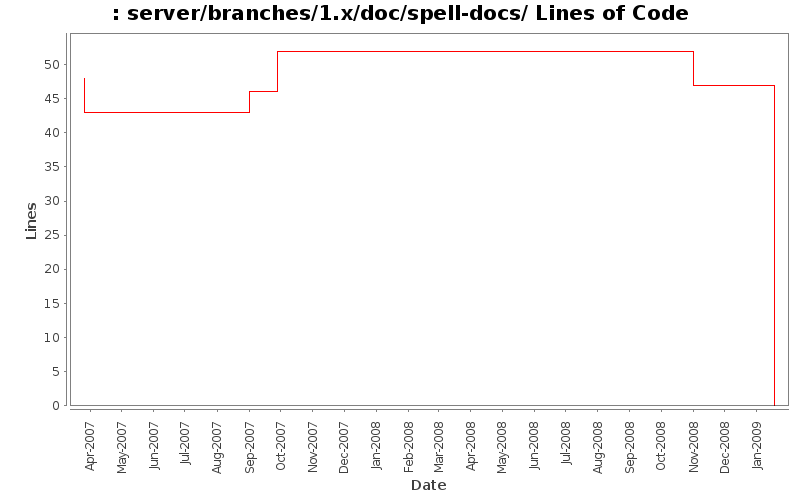 server/branches/1.x/doc/spell-docs/ Lines of Code
