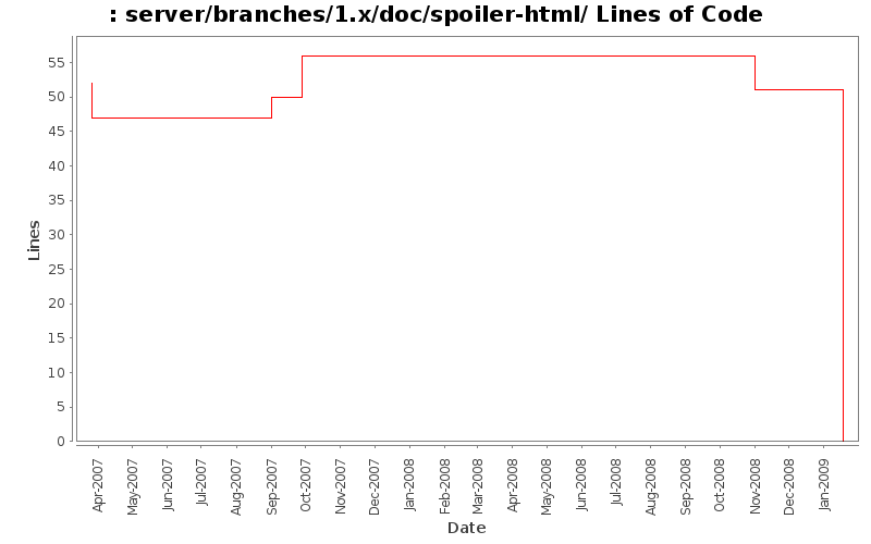 server/branches/1.x/doc/spoiler-html/ Lines of Code