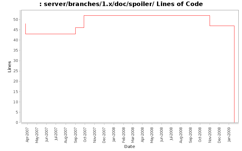 server/branches/1.x/doc/spoiler/ Lines of Code