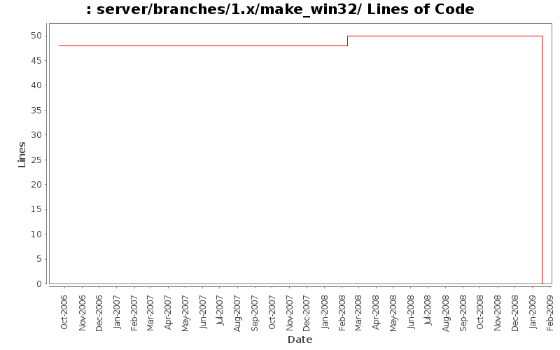 server/branches/1.x/make_win32/ Lines of Code