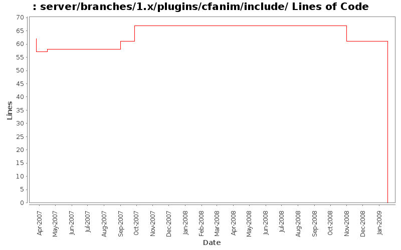 server/branches/1.x/plugins/cfanim/include/ Lines of Code