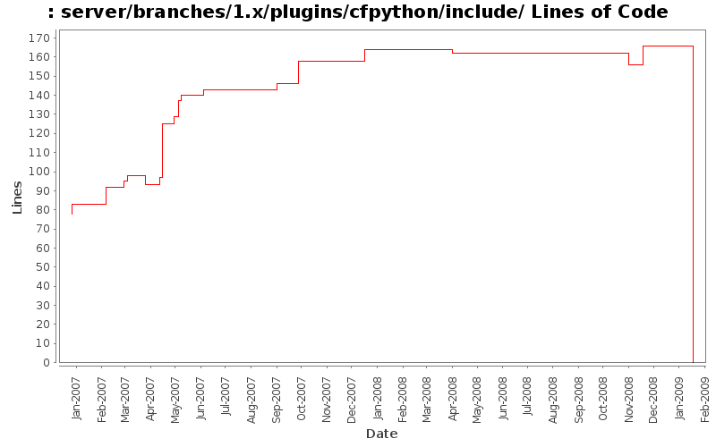 server/branches/1.x/plugins/cfpython/include/ Lines of Code
