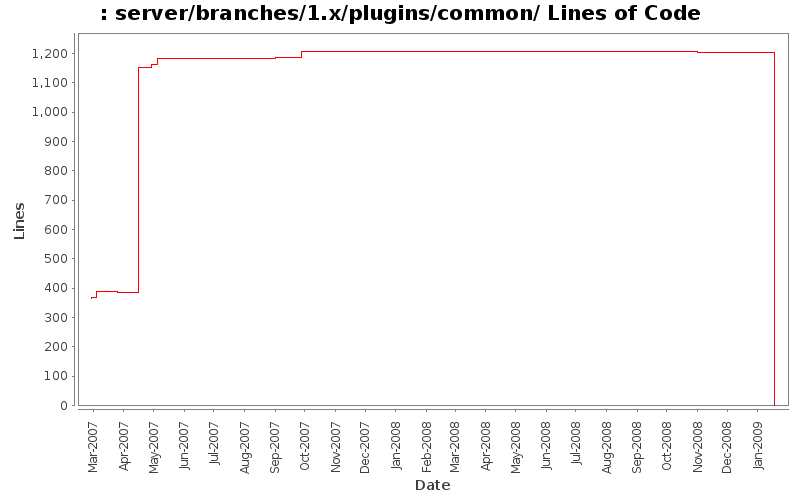 server/branches/1.x/plugins/common/ Lines of Code