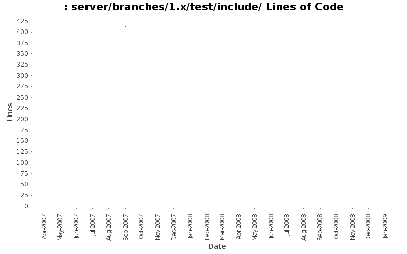 server/branches/1.x/test/include/ Lines of Code