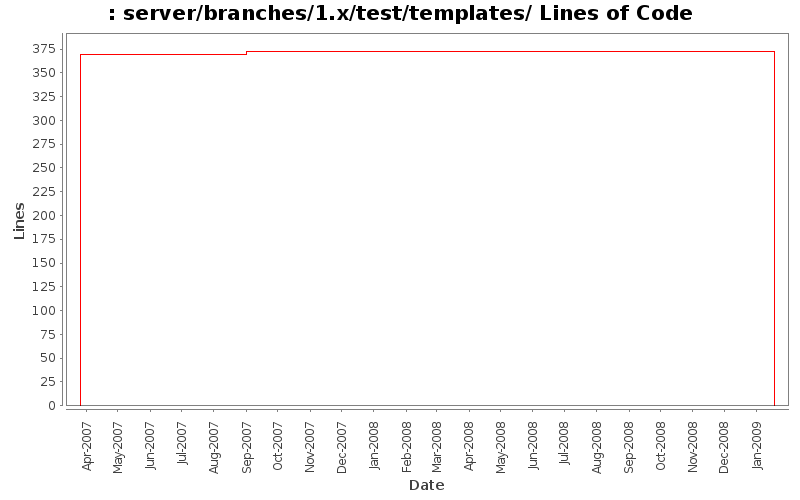 server/branches/1.x/test/templates/ Lines of Code