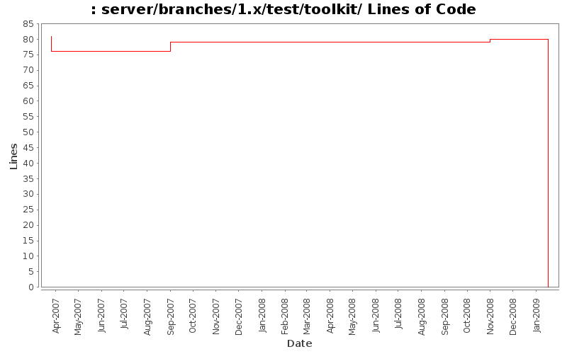 server/branches/1.x/test/toolkit/ Lines of Code
