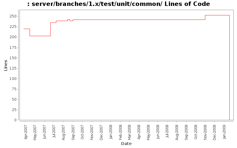 server/branches/1.x/test/unit/common/ Lines of Code
