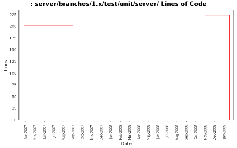 server/branches/1.x/test/unit/server/ Lines of Code