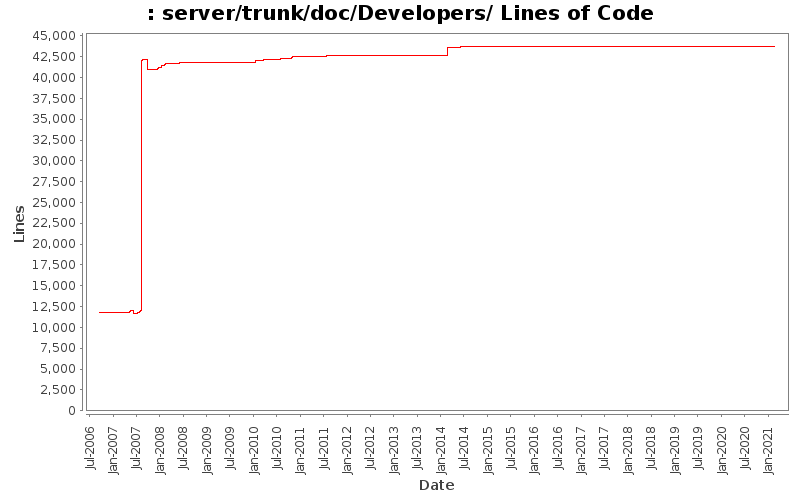 server/trunk/doc/Developers/ Lines of Code