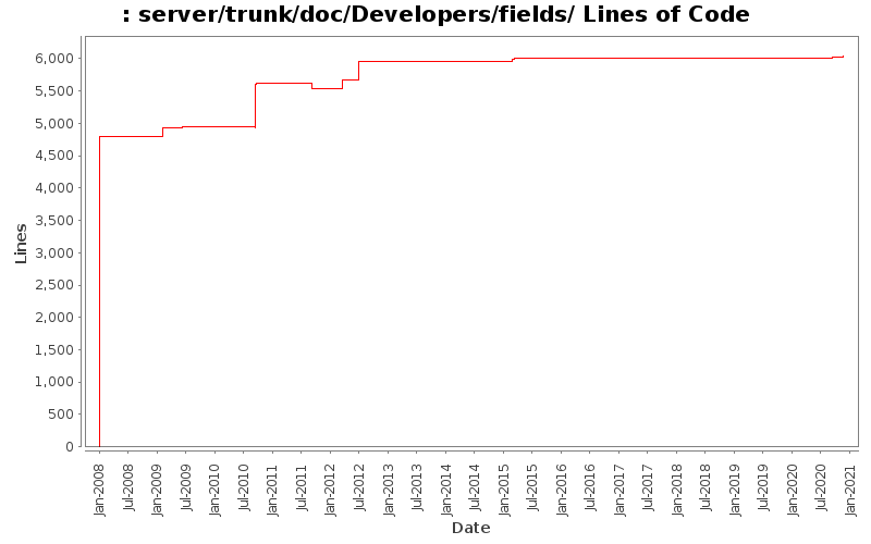 server/trunk/doc/Developers/fields/ Lines of Code