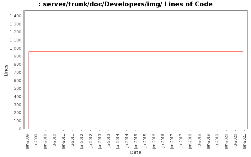 server/trunk/doc/Developers/img/ Lines of Code