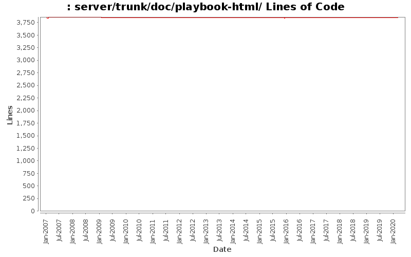 server/trunk/doc/playbook-html/ Lines of Code