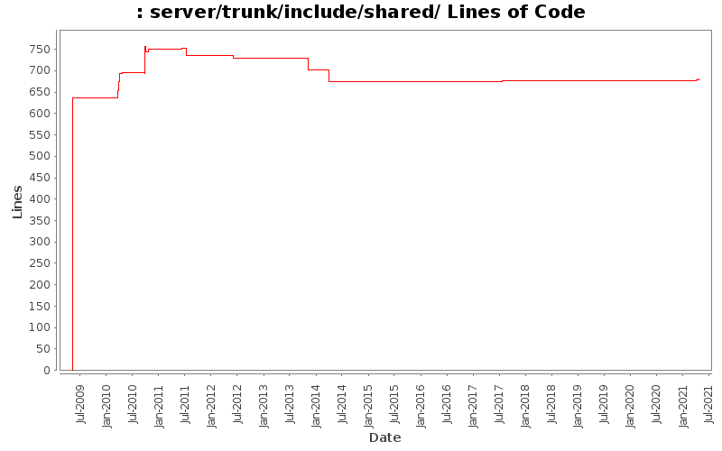 server/trunk/include/shared/ Lines of Code