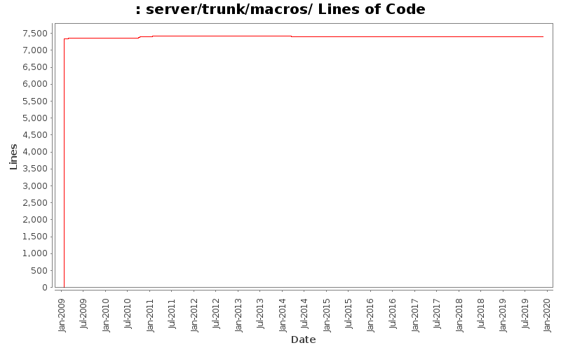 server/trunk/macros/ Lines of Code