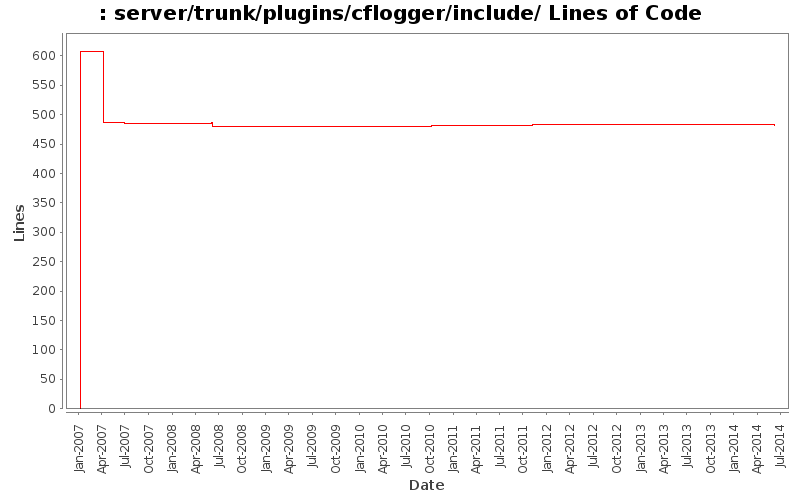 server/trunk/plugins/cflogger/include/ Lines of Code