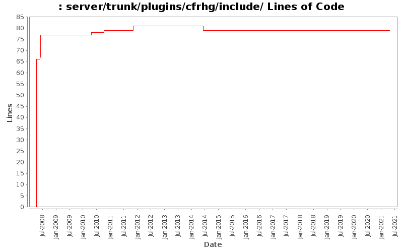 server/trunk/plugins/cfrhg/include/ Lines of Code
