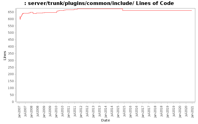 server/trunk/plugins/common/include/ Lines of Code