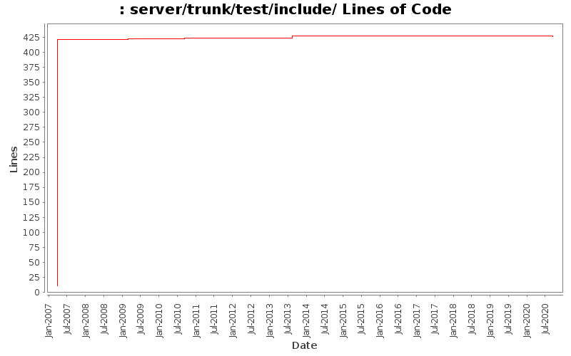 server/trunk/test/include/ Lines of Code