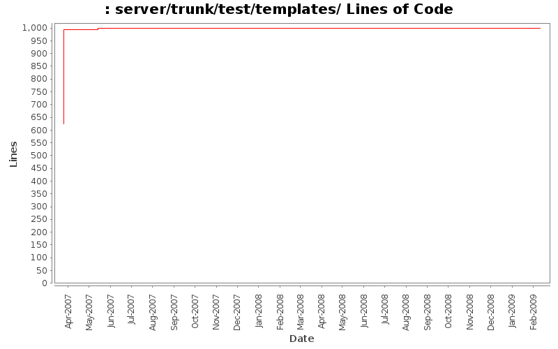 server/trunk/test/templates/ Lines of Code