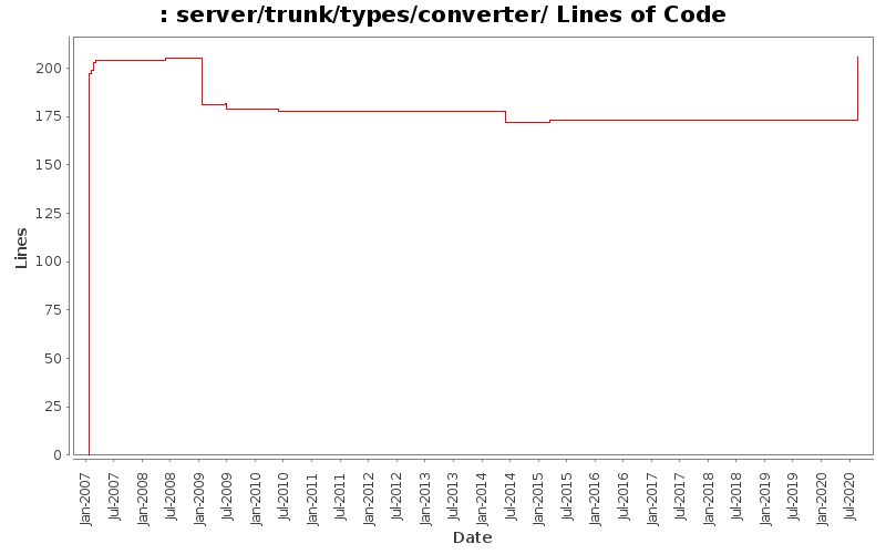 server/trunk/types/converter/ Lines of Code