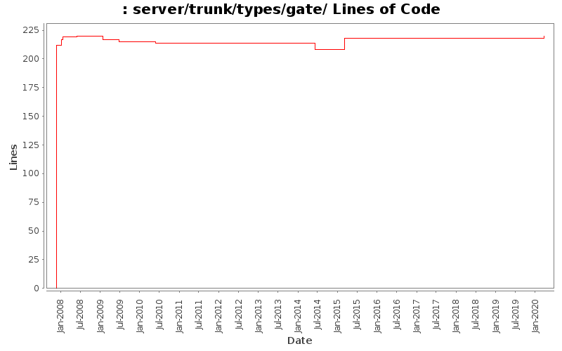 server/trunk/types/gate/ Lines of Code