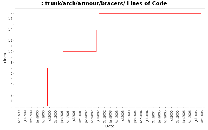 trunk/arch/armour/bracers/ Lines of Code