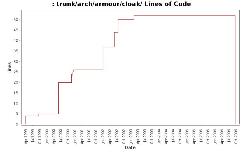 trunk/arch/armour/cloak/ Lines of Code