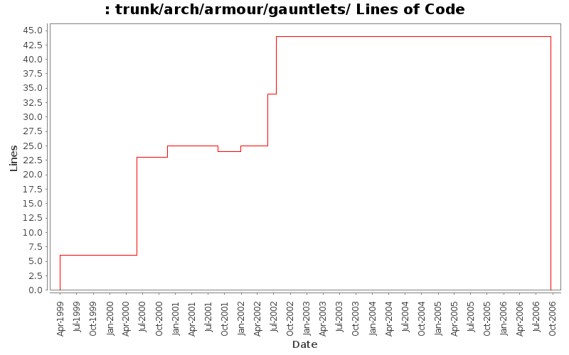 trunk/arch/armour/gauntlets/ Lines of Code